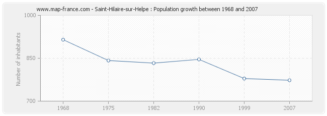 Population Saint-Hilaire-sur-Helpe