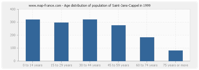 Age distribution of population of Saint-Jans-Cappel in 1999