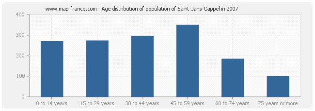 Age distribution of population of Saint-Jans-Cappel in 2007