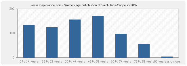 Women age distribution of Saint-Jans-Cappel in 2007