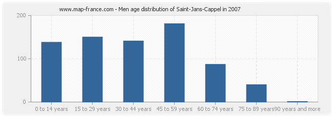 Men age distribution of Saint-Jans-Cappel in 2007