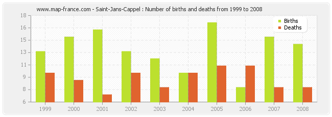 Saint-Jans-Cappel : Number of births and deaths from 1999 to 2008