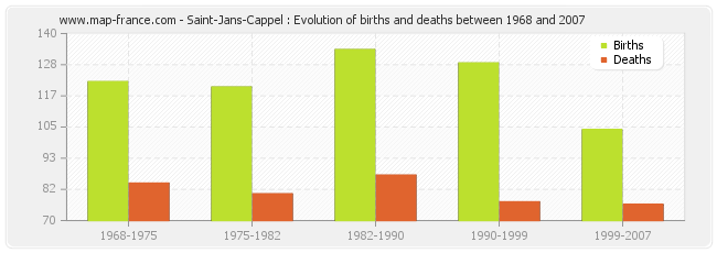 Saint-Jans-Cappel : Evolution of births and deaths between 1968 and 2007
