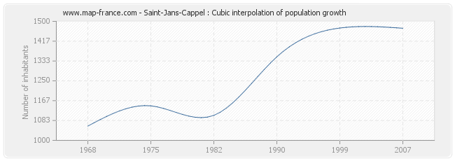 Saint-Jans-Cappel : Cubic interpolation of population growth