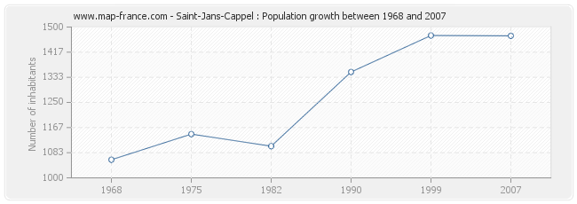 Population Saint-Jans-Cappel