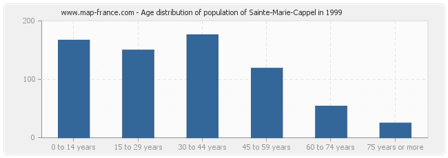 Age distribution of population of Sainte-Marie-Cappel in 1999