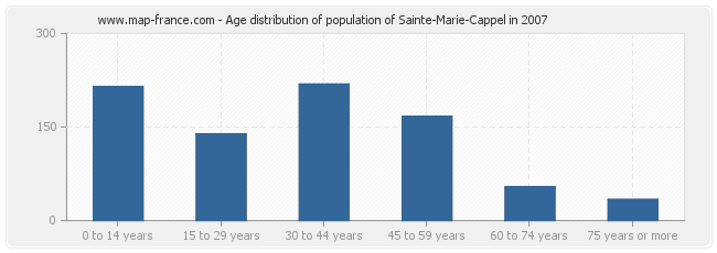Age distribution of population of Sainte-Marie-Cappel in 2007