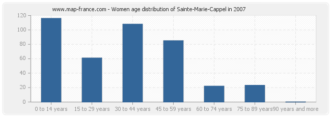 Women age distribution of Sainte-Marie-Cappel in 2007