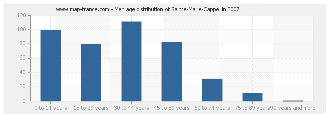 Men age distribution of Sainte-Marie-Cappel in 2007