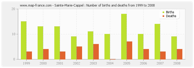 Sainte-Marie-Cappel : Number of births and deaths from 1999 to 2008