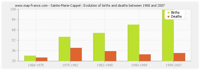 Sainte-Marie-Cappel : Evolution of births and deaths between 1968 and 2007