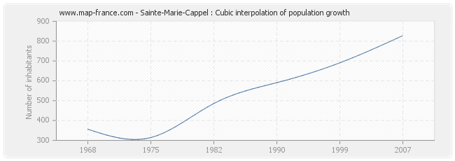 Sainte-Marie-Cappel : Cubic interpolation of population growth