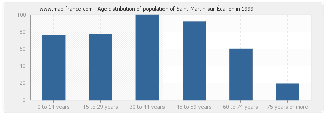 Age distribution of population of Saint-Martin-sur-Écaillon in 1999