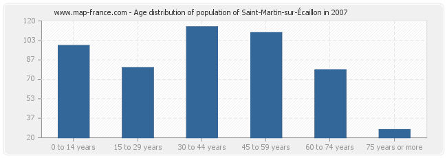 Age distribution of population of Saint-Martin-sur-Écaillon in 2007