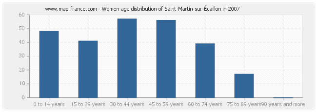 Women age distribution of Saint-Martin-sur-Écaillon in 2007