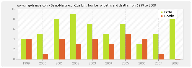 Saint-Martin-sur-Écaillon : Number of births and deaths from 1999 to 2008