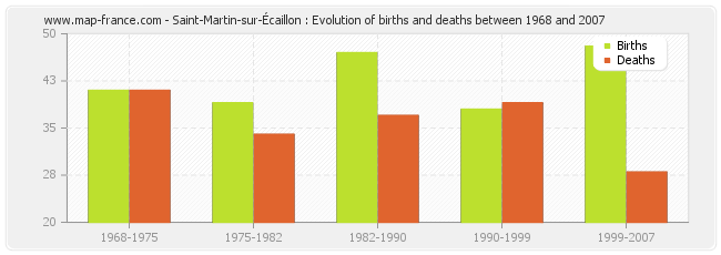 Saint-Martin-sur-Écaillon : Evolution of births and deaths between 1968 and 2007