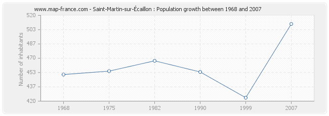 Population Saint-Martin-sur-Écaillon