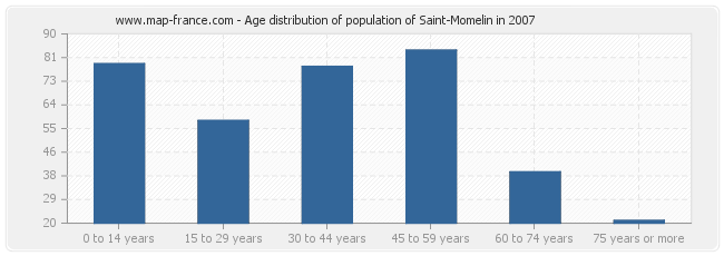 Age distribution of population of Saint-Momelin in 2007