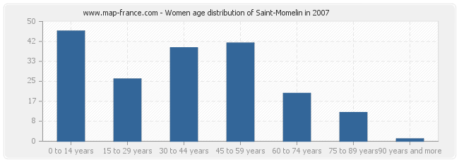 Women age distribution of Saint-Momelin in 2007