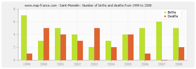 Saint-Momelin : Number of births and deaths from 1999 to 2008