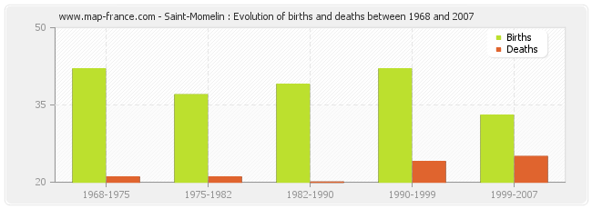 Saint-Momelin : Evolution of births and deaths between 1968 and 2007