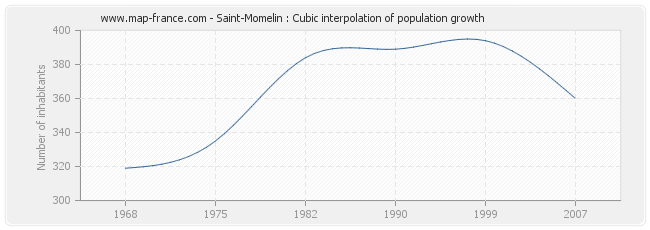 Saint-Momelin : Cubic interpolation of population growth