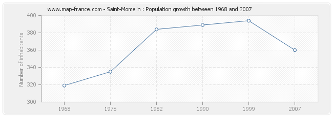 Population Saint-Momelin