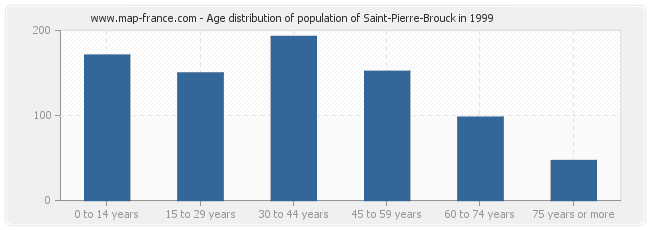 Age distribution of population of Saint-Pierre-Brouck in 1999