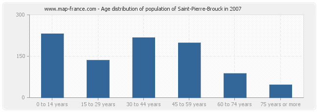 Age distribution of population of Saint-Pierre-Brouck in 2007