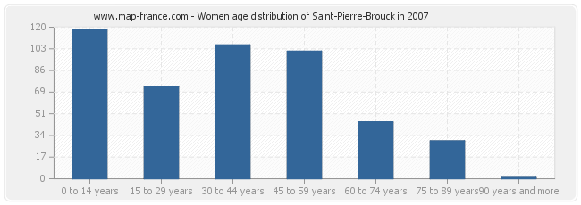 Women age distribution of Saint-Pierre-Brouck in 2007