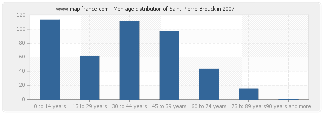 Men age distribution of Saint-Pierre-Brouck in 2007