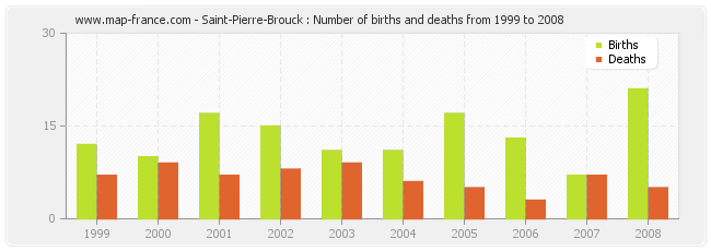 Saint-Pierre-Brouck : Number of births and deaths from 1999 to 2008