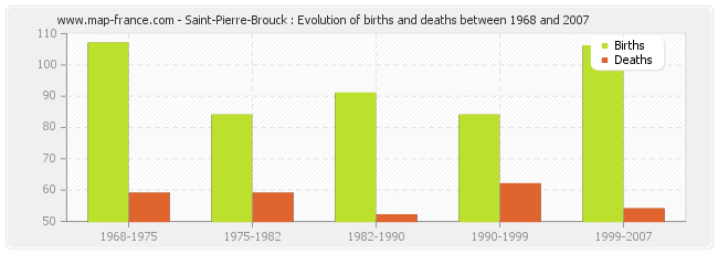 Saint-Pierre-Brouck : Evolution of births and deaths between 1968 and 2007