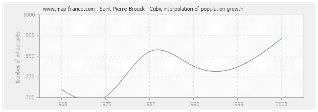 Saint-Pierre-Brouck : Cubic interpolation of population growth