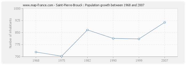 Population Saint-Pierre-Brouck