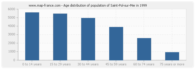 Age distribution of population of Saint-Pol-sur-Mer in 1999