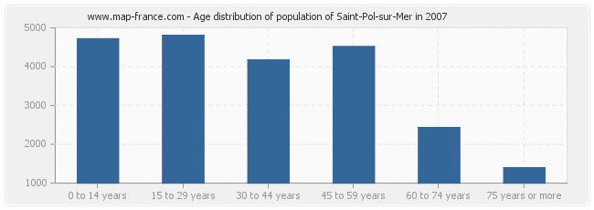 Age distribution of population of Saint-Pol-sur-Mer in 2007