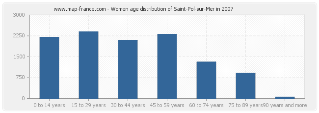 Women age distribution of Saint-Pol-sur-Mer in 2007