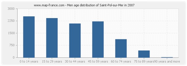 Men age distribution of Saint-Pol-sur-Mer in 2007