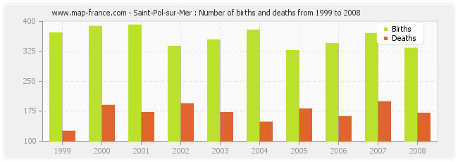 Saint-Pol-sur-Mer : Number of births and deaths from 1999 to 2008