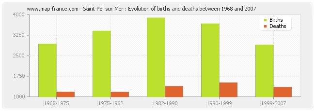 Saint-Pol-sur-Mer : Evolution of births and deaths between 1968 and 2007