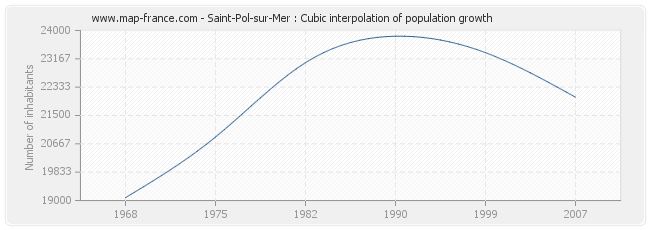 Saint-Pol-sur-Mer : Cubic interpolation of population growth