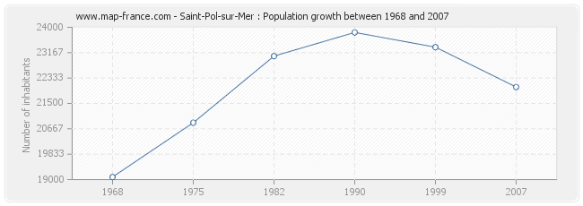 Population Saint-Pol-sur-Mer