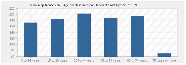 Age distribution of population of Saint-Python in 1999