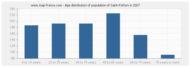 Age distribution of population of Saint-Python in 2007