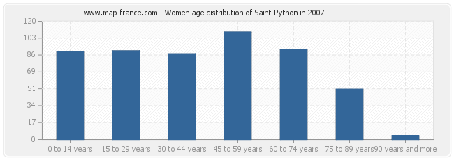 Women age distribution of Saint-Python in 2007