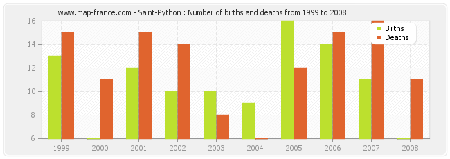 Saint-Python : Number of births and deaths from 1999 to 2008