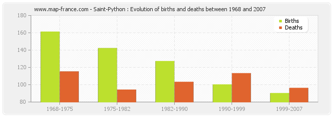 Saint-Python : Evolution of births and deaths between 1968 and 2007