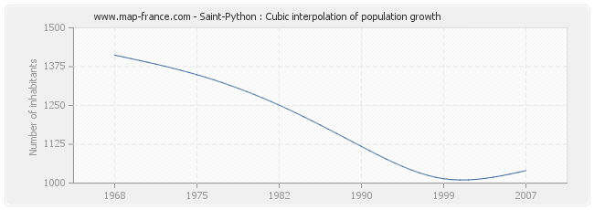 Saint-Python : Cubic interpolation of population growth